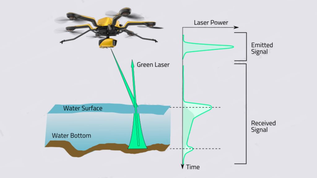 shema lidar bathymetrique laser refraction eau temps de retour