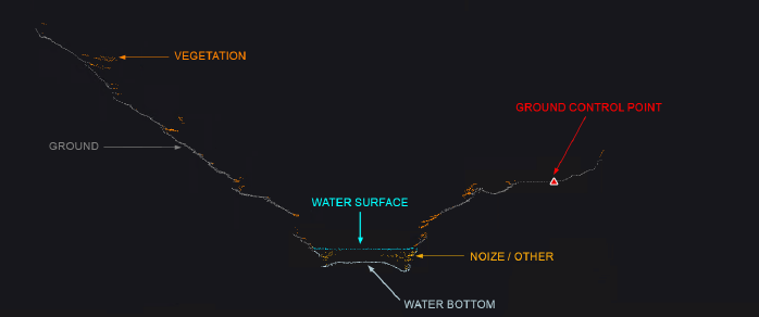 Coupe transversale d'un nuage LiDAR bathymétrique : berge, surface et fond du lit